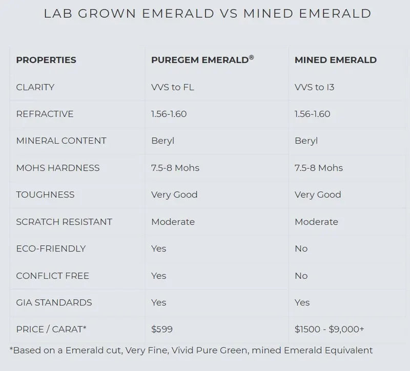 lab grown green emerald vs mined emerald comparison Zambian and Colombian PureGem Quorri