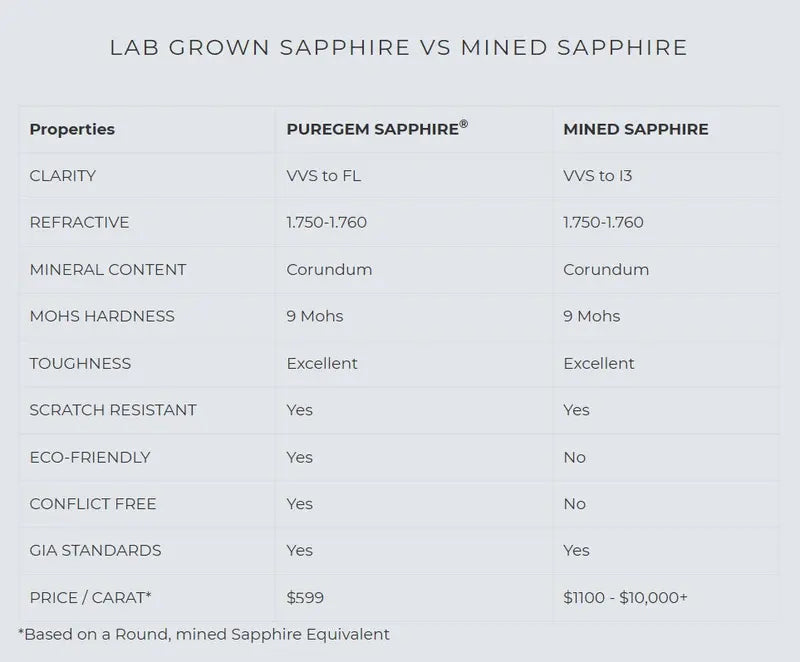 lab grown sapphire vs mined sapphire comparison PureGEM Quorri Canada